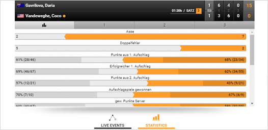 Bet3000 Live Wetten Statistiken